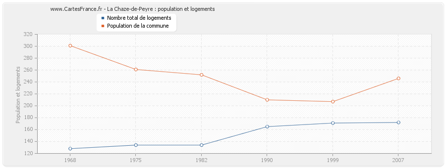 La Chaze-de-Peyre : population et logements